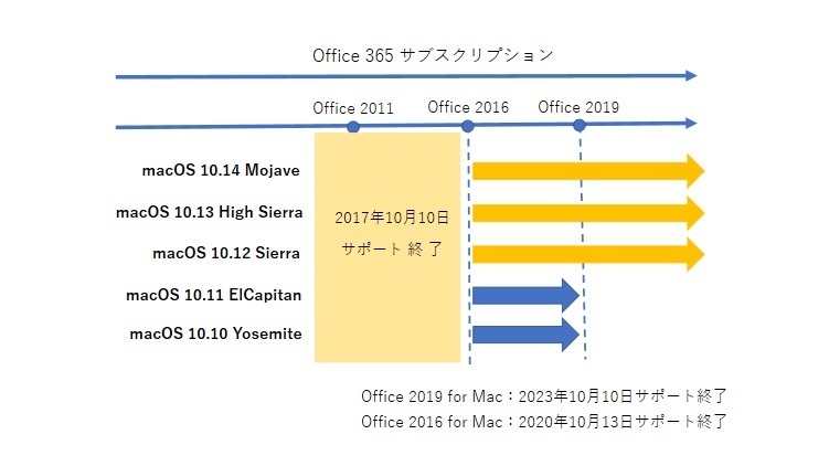 office 2011 for mac and high sierra